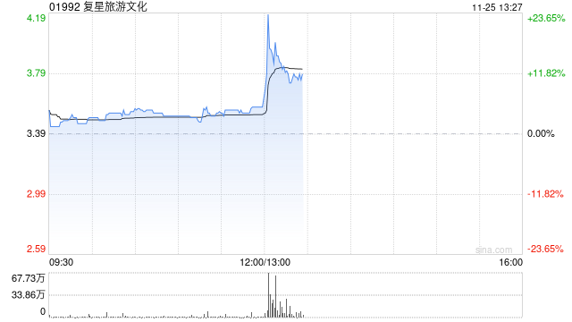 复星旅游文化早盘涨超5% 机构指公司旅游运营业务稳健增长