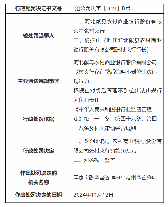 河北献县农村商业银行张村支行被罚30万元：因贷后管理不到位