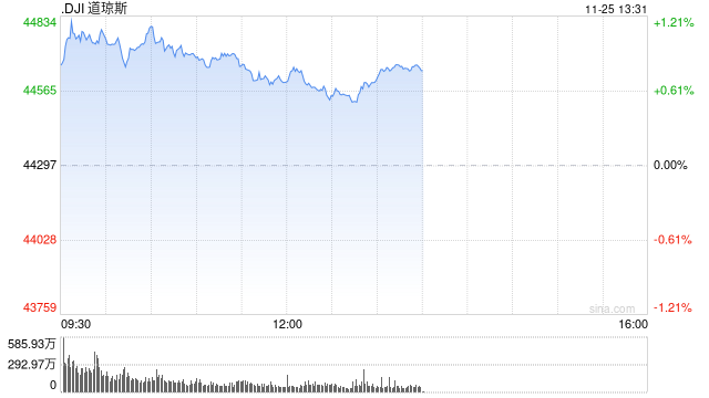 午盘：美股维持涨势 道指与纳指创盘中新高