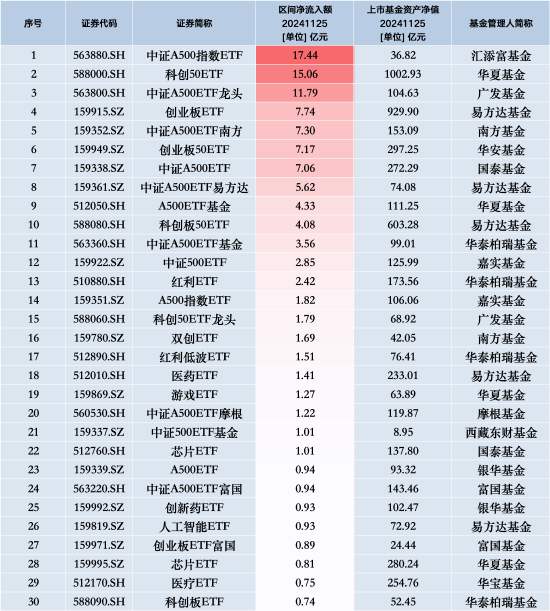 最受青睐ETF：11月25日汇添富中证A500指数ETF获净申购17.44亿元，华夏科创50ETF获净申购15.06亿元