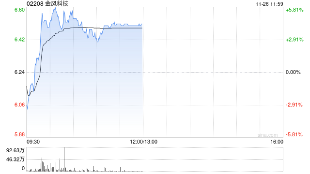 金风科技早盘涨超4% 机构料风电厂商盈利有望持续改善