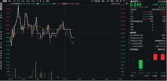 重磅！工信部等十二部门印发5G方案！电子ETF（515260）盘中摸高0．82%，立讯精密涨逾2%