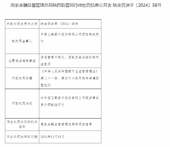 工商银行西安南关支行被罚30万元：贷后管理不到位 贷款资金未按约定用途使用