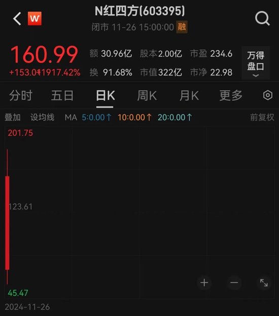 超84%回调，仅1个多月！这些优质股也砸出深坑