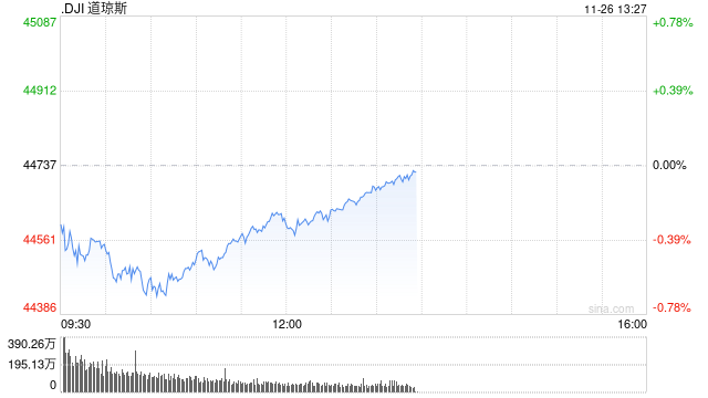 午盘：美股涨跌不一 市场关注联储会议纪要