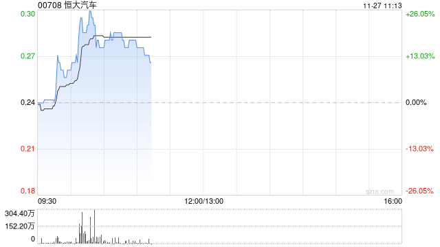 恒大汽车早盘一度升逾26% 王克楠辞任独立非执行董事