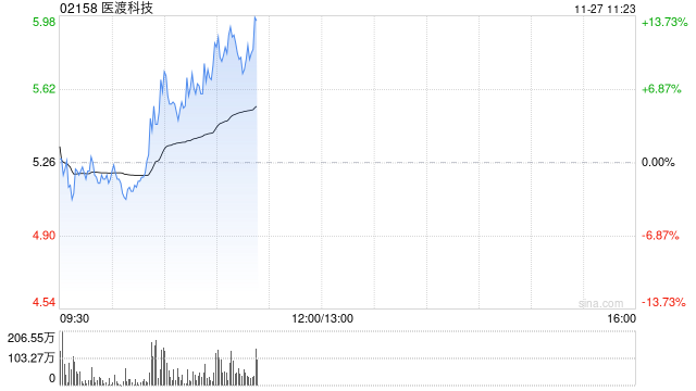 医渡科技早盘涨幅持续扩大 股价现涨超10%