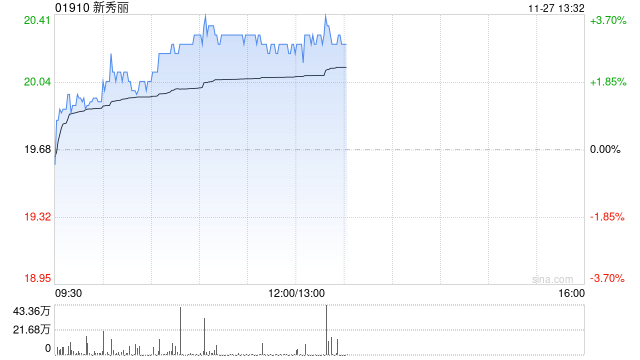新秀丽早盘涨逾3% 管理层称四季度至今已较三季度出现好转