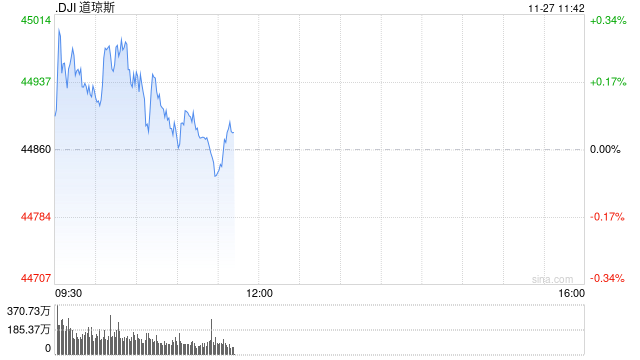 早盘：美股涨跌不一 道指盘中升破45000点