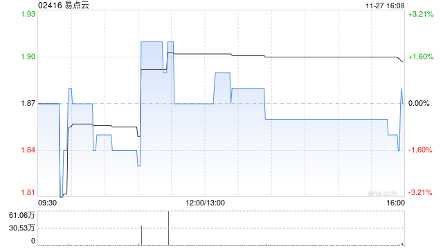 易点云11月27日斥资204.28万港元回购109.2万股