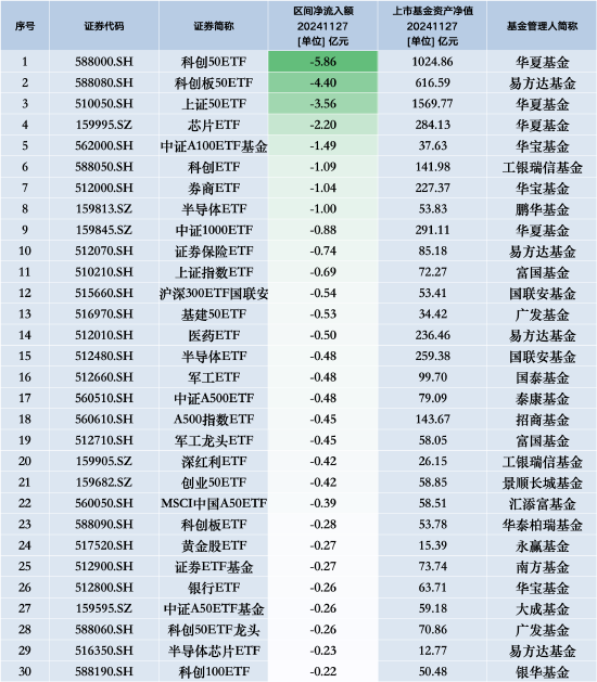 最不受欢迎ETF：11月27日华夏科创50ETF遭净赎回5.86亿元，易方达科创板50ETF遭净赎回4.40亿元