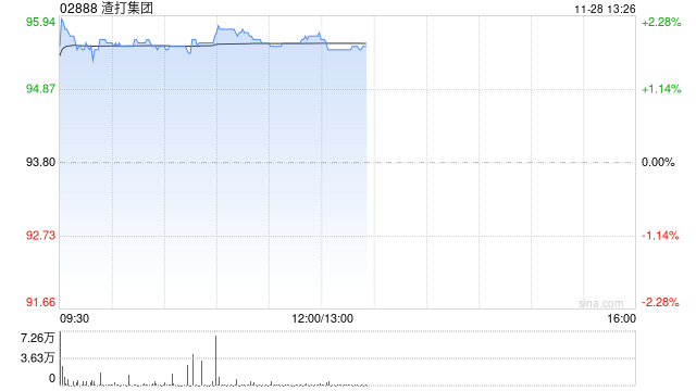 渣打集团早盘涨近2% 集团宣布有意首次退出少数业务