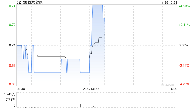 医思健康发布中期业绩 净溢利4030.1万港元同比增长88.1%