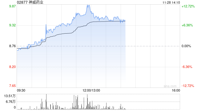 神威药业持续涨逾12% 公司首次中药配方颗粒集采产品全中标