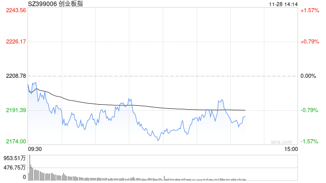 午评：指数早盘低开低走 深圳本地股爆发
