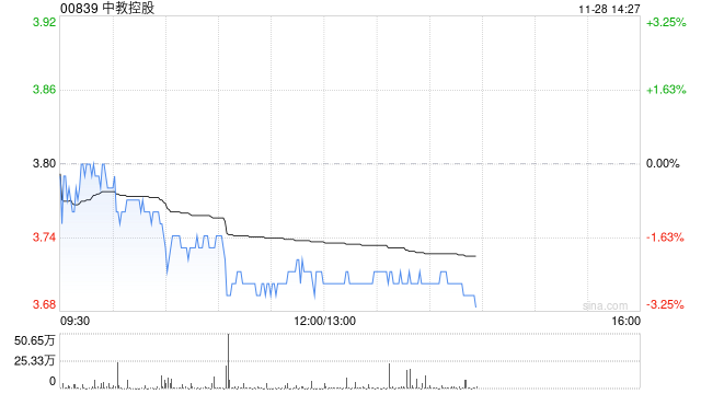 招商证券：维持中教控股“增持”评级 目标价下调至4.9港元