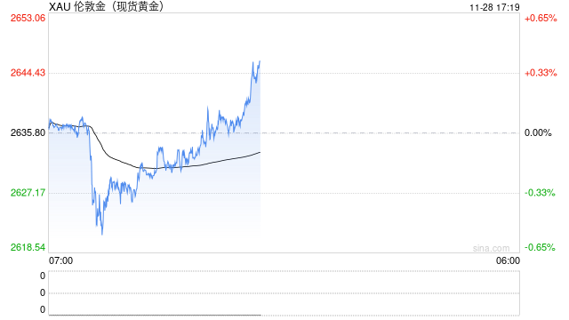 金价技术面下行，守不住2600美元将测试2536美元低点