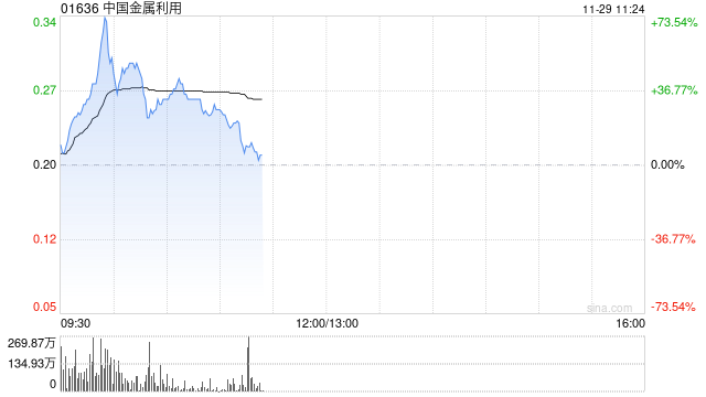 中国金属利用盘中涨逾50% 机构指铜铝退税显著利好出海企业