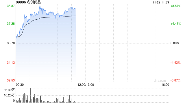 名创优品持续上涨逾6% 永辉超市拟与公司促进IP商业化合作