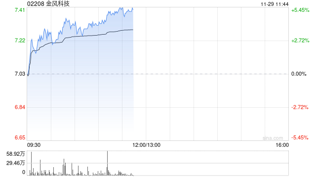 金风科技现涨超3% 机构称风电装机未被市场充分预期