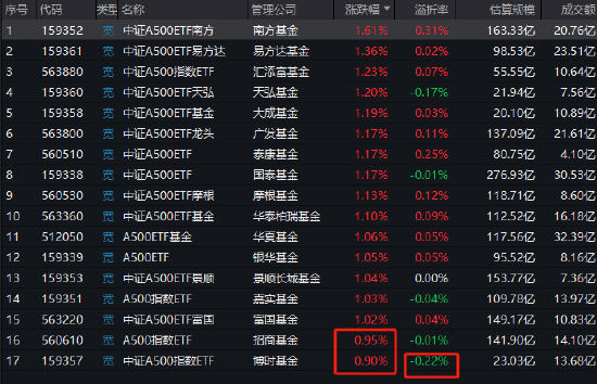 博时基金中证A500ETF（159357）涨幅0.9%同类倒数第一，大幅跑输同类和跟踪标的指数！折价率0.22%同类最高