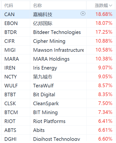 加密货币概念股集体上涨，MicroStrategy涨超4%