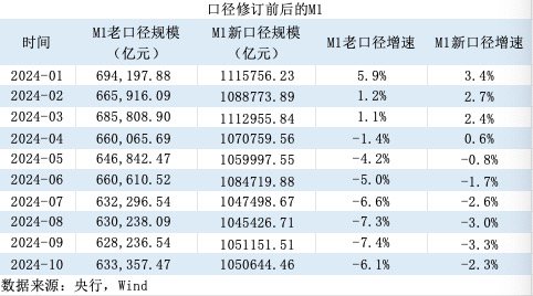 M1统计口径新纳入两项目：增速提升，仍将是经济、股市的前瞻性指标