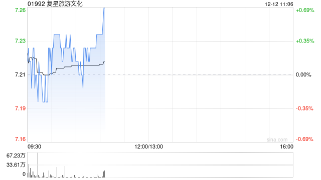 里昂：维持复星旅游文化“跑赢大市”评级 目标价上调至7.8港元