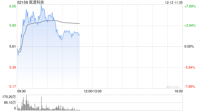 医渡科技早盘涨超7% AI辅助诊断首次被纳入医保