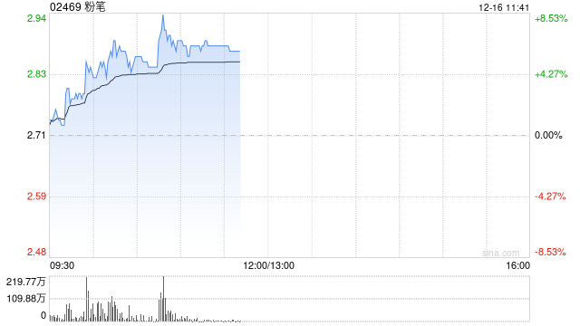 粉笔早盘涨超5% 公司推出精品面试AI点评产品