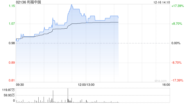 利福中国午后涨超10% 此前获主席刘銮鸿每股0.913港元提私有化