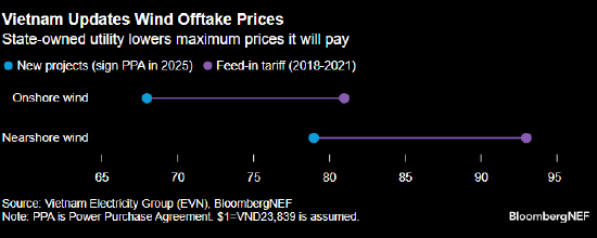 报告：越南更新风电价格上限 或将很快推动风电建设