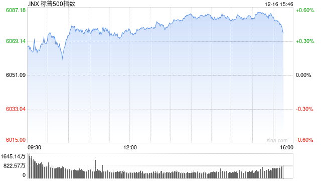 早盘：美股小幅上扬 纳指与标普接近历史高位