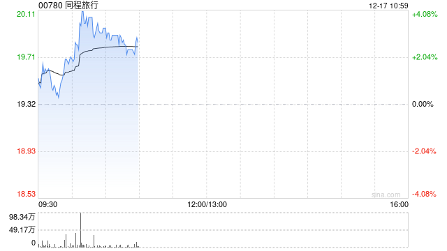 同程旅行盘中涨超4% 春节旅游预订已率先启动