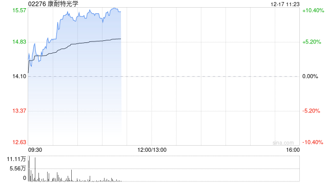 康耐特光学现涨超4% 近日拟2.4亿泰铢收购泰国某科技园区一块土地所有权