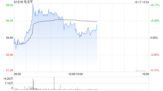 毛戈平盘中涨超6% 机构看好公司盈利能力有进一步提升空间