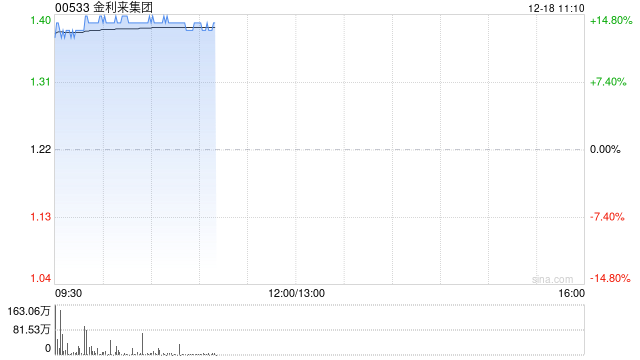 金利来集团公布将于12月18日上午起复牌