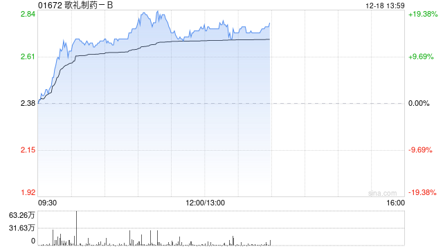 歌礼制药-B现涨逾17% 机构料公司价值严重低估建议积极关注