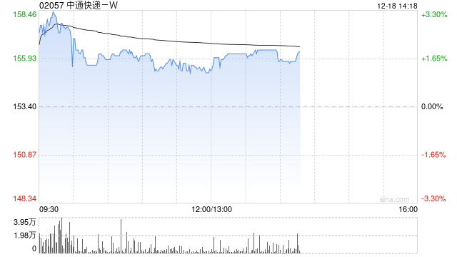 中通快递-W12月17日斥资1223.7万美元回购61.3万股