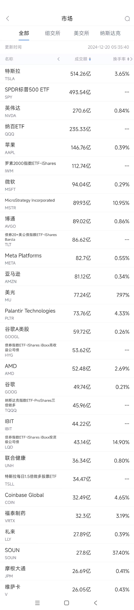 12月19日美股成交额前20：美光业绩远逊预期股价大跌16%