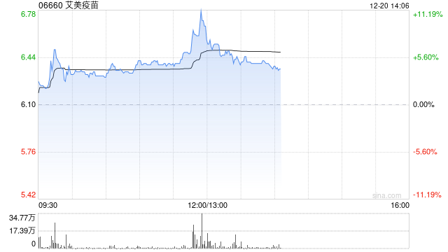 艾美疫苗现涨逾5% 集团新技术路线两大重磅单品疫苗获批临床实验许可