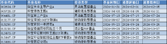 盘点2024基金清盘潮：华宝基金9只产品按下“终止键”