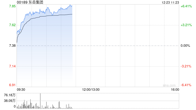 东岳集团早盘涨超5% 机构称行业盈利有望保持改善趋势