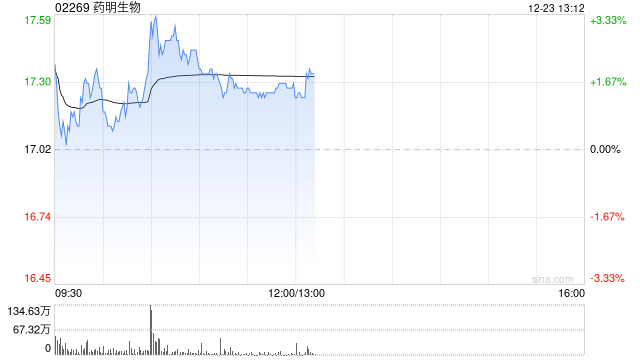 药明生物现涨超2% 公司和多禧生物与Aadi达成研究服务合作协议