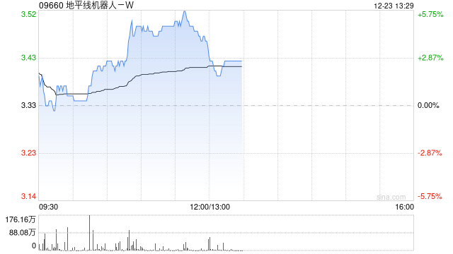 地平线机器人-W早盘涨近5 高盛给予目标价6.10港元