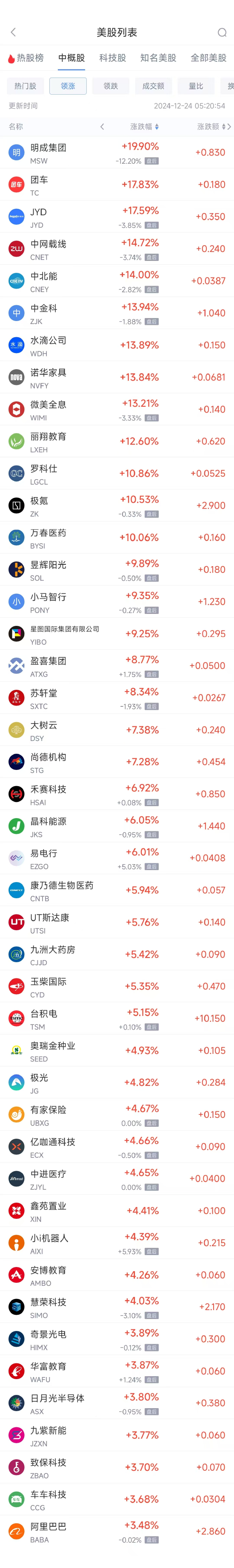 周一热门中概股多数上涨 台积电涨5.3%，阿里巴巴涨3.5%