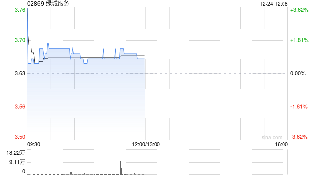 绿城服务12月24日斥资186.12万港元回购50.6万股