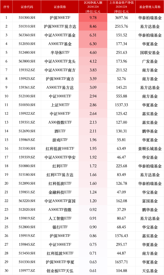 最受青睐ETF：12月24日华泰柏瑞沪深300ETF获净申购9.78亿元，沪深300ETF易方达获净申购8.46亿元