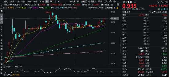 利剑出鞘！半导体继续骄傲！电子ETF（515260）盘中涨超1%，机构：半导体有望迎来三周期共振