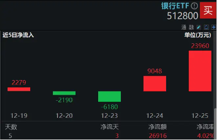 新高之际，资金继续加码，银行ETF（512800）单日大幅吸金2．4亿元！市场缘何坚定看好？